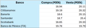 Precio del Dólar Hoy en México, comparativa de bancos.