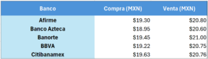 Precio del Dólar Hoy en México